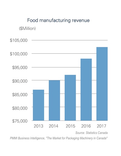 Food Manufacturing Revenue Canada