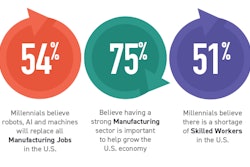 According to the Manufacturing Index survey from Leading2Lean, the perception of the manufacturing industry as a whole greatly differs from generation to generation. Infographic courtesy of Leading2Lean.