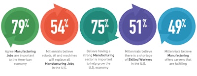 According to the Manufacturing Index survey from Leading2Lean, the perception of the manufacturing industry as a whole greatly differs from generation to generation. Infographic courtesy of Leading2Lean.