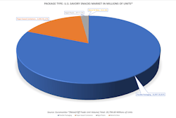 Savory Snacks Market Share
