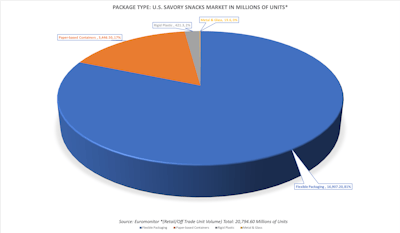 Savory Snacks Market Share