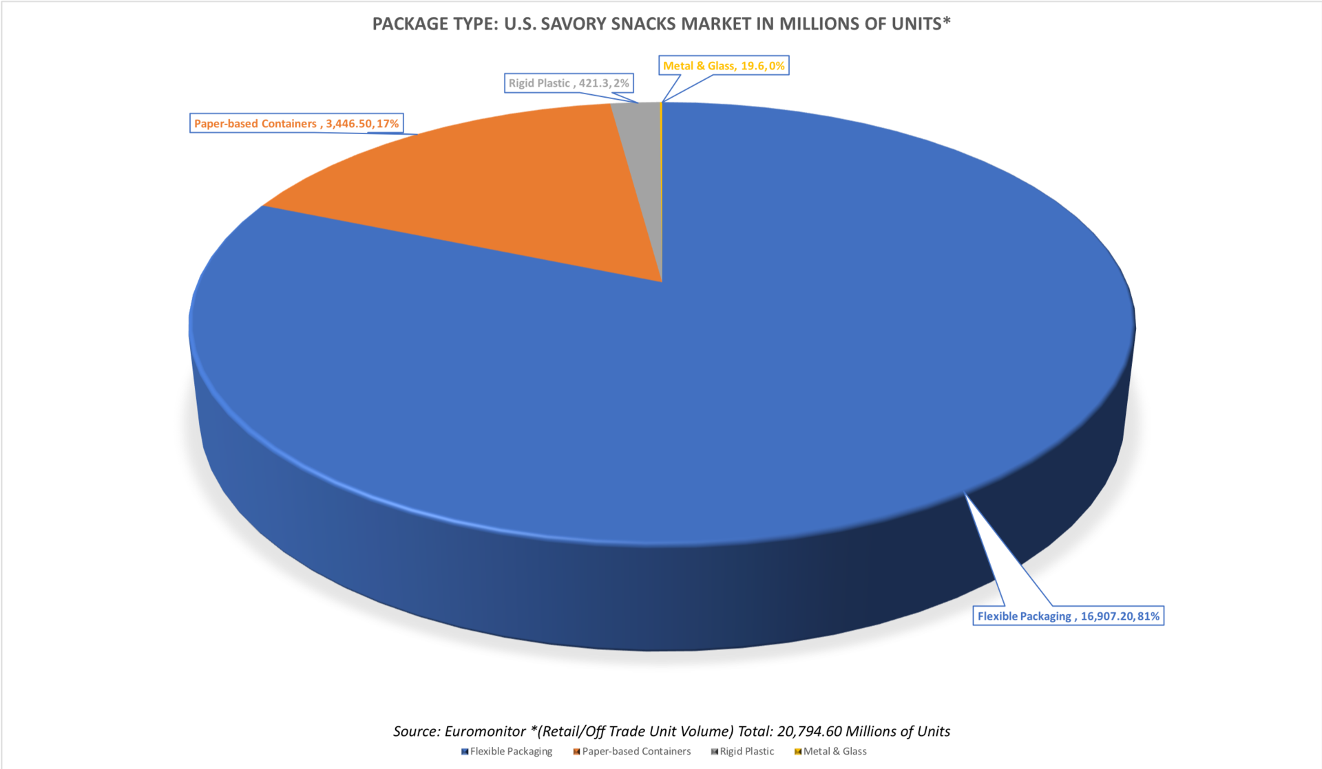 Savory Snack Market Segment