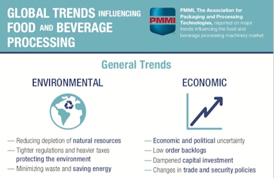 PMMI has released its Global Trends Influencing Food and Beverage Processing report and infographic. Infographic courtesy of PMMI.