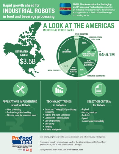 Industrial robots in food and beverage processing infographic