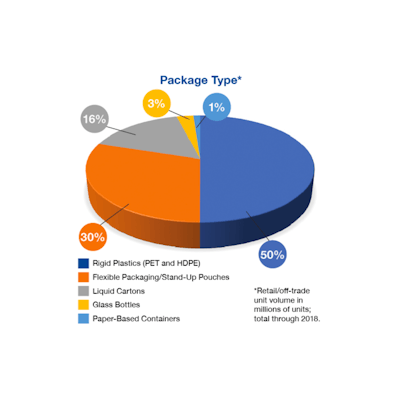 This graph breaks down the types of packaging used in the top five juice brands in the U.S. for 2018.