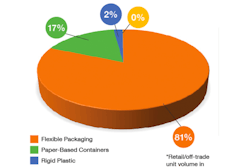 Out of the top five savory snack brands in the United States, 81 percent of their products use flexible packaging.