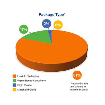 Out of the top five savory snack brands in the United States, 81 percent of their products use flexible packaging.