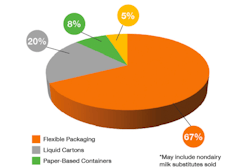 Flexible packaging was the most common packaging solution used in the U.S. dairy industry for 2018.