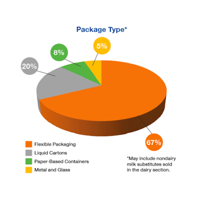 Flexible packaging was the most common packaging solution used in the U.S. dairy industry for 2018.