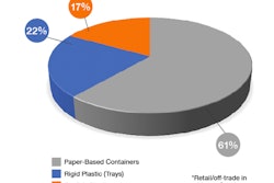 The most common packaging solution in 2018 for the U.S. frozen ready meals market was paper-based containers.