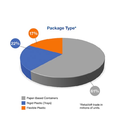 The most common packaging solution in 2018 for the U.S. frozen ready meals market was paper-based containers.