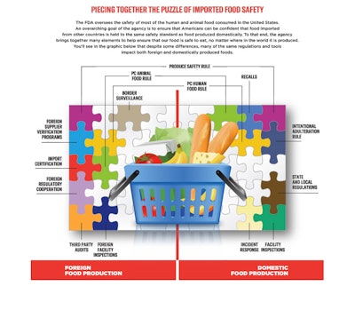 FDA infographic on piecing together the puzzle of imported food safety