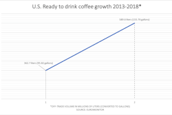 Ready to Drink Coffee Growth