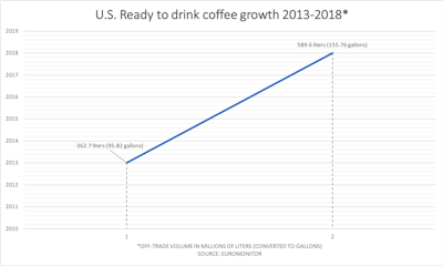 Ready to Drink Coffee Growth