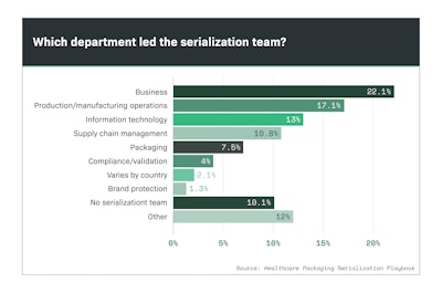 Part One of a Special Report on serialization shows how companies delegated responsibilities within their internal departments to meet serialization mandates.