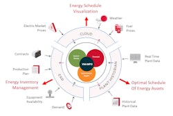 Visual MESA Multi-Period Optimizer 6 allows companies to incorporate more precise forecasts into the decision-making process over various time horizons when dealing with multiple time-dependent constraints.