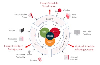 Visual MESA Multi-Period Optimizer 6 allows companies to incorporate more precise forecasts into the decision-making process over various time horizons when dealing with multiple time-dependent constraints.