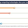 Almost half of the respondents (43 percent) to a recent Automation World survey already have edge computing implementations underway.
