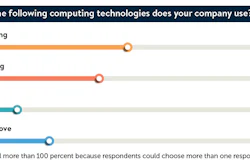 Almost half of the respondents (43 percent) to a recent Automation World survey already have edge computing implementations underway.