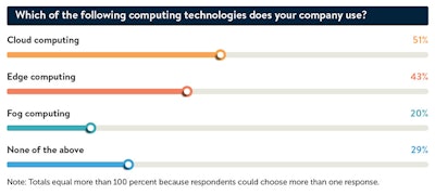 Almost half of the respondents (43 percent) to a recent Automation World survey already have edge computing implementations underway.