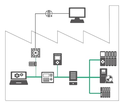 Profinet, based on Ethernet technologies, integrates existing fieldbus systems. Source: PI North America