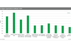 The top organizational challenges to Industrial Internet of Things usage include legacy equipment, efficient data collection and employee skill level.