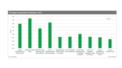 The top organizational challenges to Industrial Internet of Things usage include legacy equipment, efficient data collection and employee skill level.