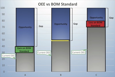 Zero-based analysis allows SugarCreek to identify opportunities for improvement. The processor compares proven historical rates to perfection and then identifies the gap to perfection as an opportunity. Graphic courtesy of SugarCreek.