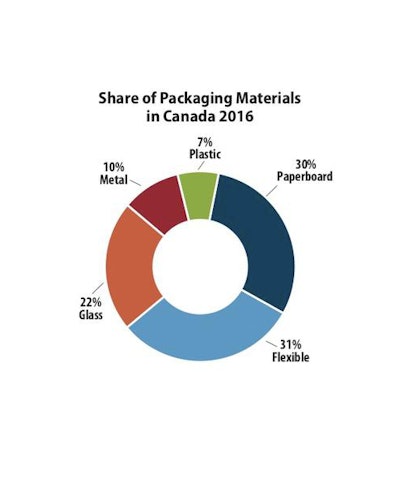 Source: The Market for Packaging Machinery in Canada 2018, produced by PMMI, The Association for Packaging and Processing Technologies.