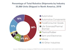Secondary Packaging Operations Adopting Robots at a Blistering Pace