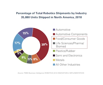 Secondary Packaging Operations Adopting Robots at a Blistering Pace