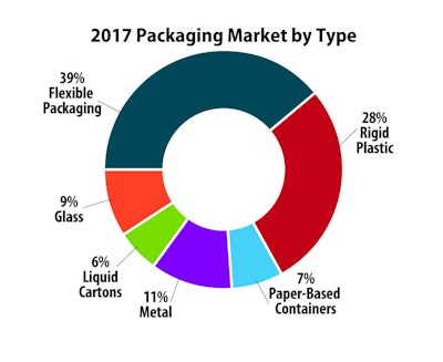 Pouches are the fastest growing category within the flexible packaging market. Plastic pouches, in particular, will experience the largest growth (20 percent) among flexible packaging types through 2022. Source: 2019 Flexible Packaging Assessment, produce