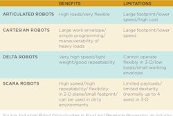 The labor-intensive nature of the food and beverage industry creates ideal opportunities for industrial robot adoption.