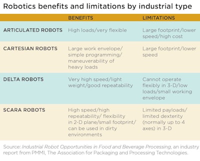 The labor-intensive nature of the food and beverage industry creates ideal opportunities for industrial robot adoption.