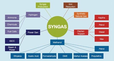 Many chemical companies throughout the world produce syngas to make a variety of valuable chemicals. Image courtesy of Global Syngas Technology Council - GlobalSyngas.org.