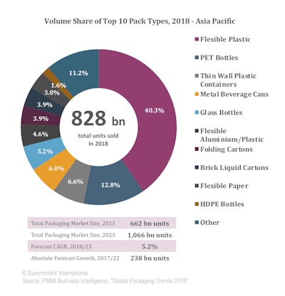 Volume Share of Top 10 Pack Types, 2018 - Asia Pacific