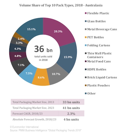 Flexible packaging and glass beverage packaging dominate Australasia pack types