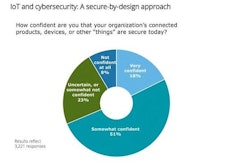 Understanding IoT Cybersecurity Risks