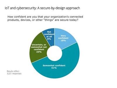 Understanding IoT Cybersecurity Risks