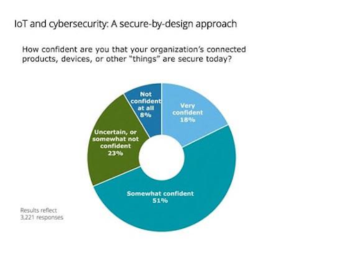Understanding IoT Cybersecurity Risks