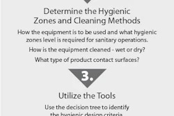 Figure 1: Four critical steps in the joint collaboration process. Source: One Voice for Hygienic Equipment Design for Low-Moisture Foods, produced by PMMI’s OpX Leadership Network.