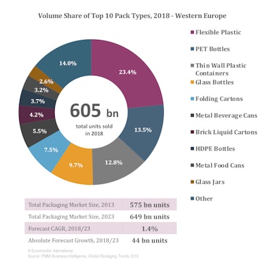 Private Labels Hold Top Spot in Most Western European Markets