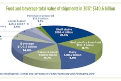 Food and beverage chart