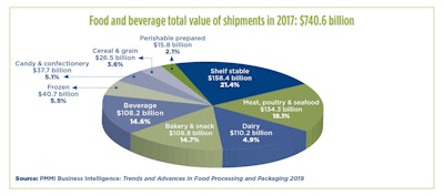 Food and beverage chart