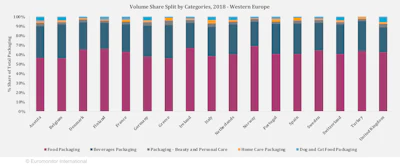 Volumne Share Split by Categories, 2018 - Western Europe