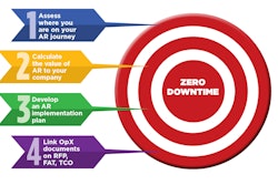 Asset reliability roadmap