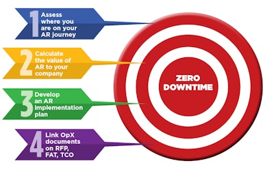 Asset reliability roadmap