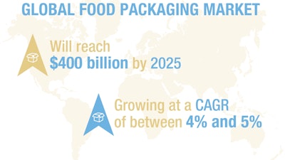 The global food packaging market will approach $400 billion by 2025, making operational improvements and new equipment critical for CPGs.