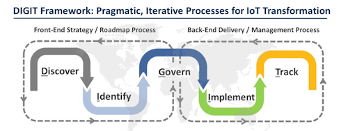 The DIGIT framework abstracts what is an inherently unique and often complex and messy transformation process into a simpler form, allowing for the revelation of actions and activities we believe are mission-critical for digital business transformation and, therefore, IoT program success. Source: Georgia Tech Center for the Development and Application of Internet of Things Technologies (CDAIT).