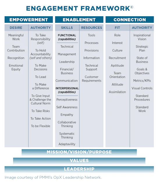 Shell Engagement Framework Our (Engaged) People Are Our Greatest Asset | ProFood World